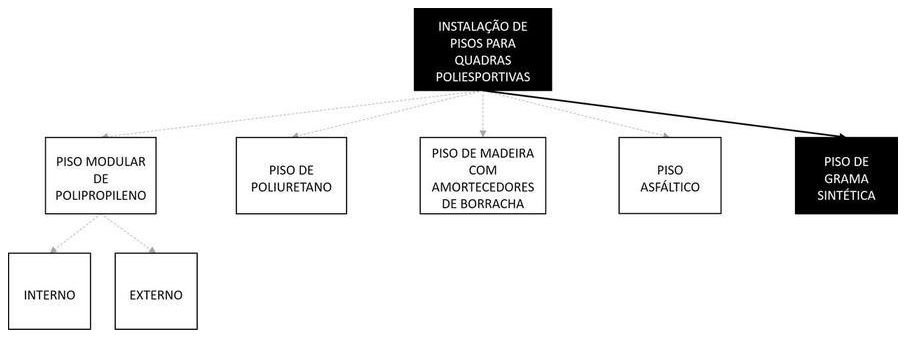 Árvore de fatores da composição SINAPI 103781 — diagrama oficial de variantes do serviço