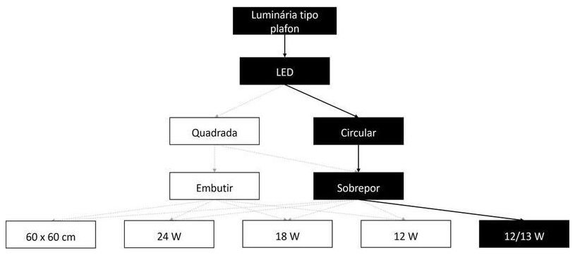 Árvore de fatores da composição SINAPI 103782 — diagrama oficial de variantes do serviço