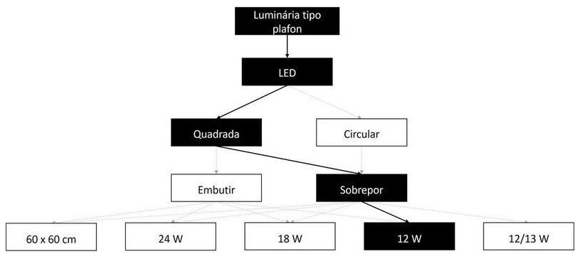 Árvore de fatores da composição SINAPI 103783 — diagrama oficial de variantes do serviço