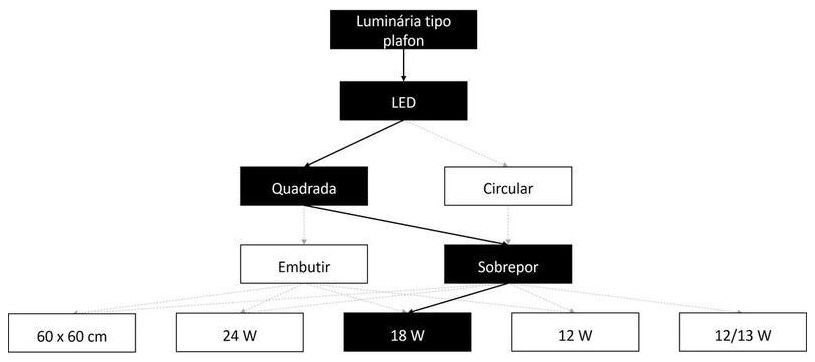 Árvore de fatores da composição SINAPI 103784 — diagrama oficial de variantes do serviço