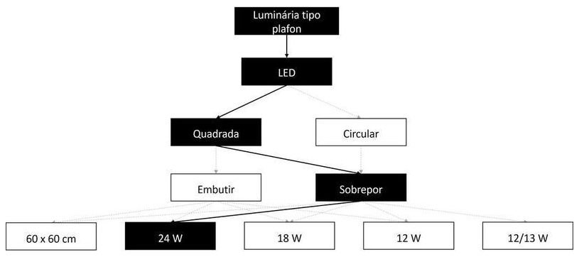 Árvore de fatores da composição SINAPI 103785 — diagrama oficial de variantes do serviço