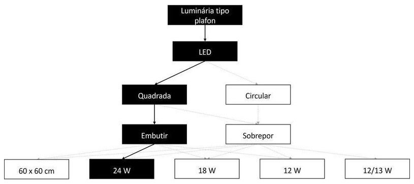 Árvore de fatores da composição SINAPI 103788 — diagrama oficial de variantes do serviço