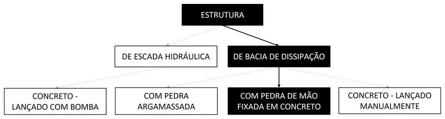 Árvore de fatores da composição SINAPI 103799 — diagrama oficial de variantes do serviço