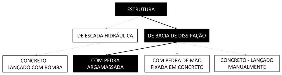 Árvore de fatores da composição SINAPI 103800 — diagrama oficial de variantes do serviço