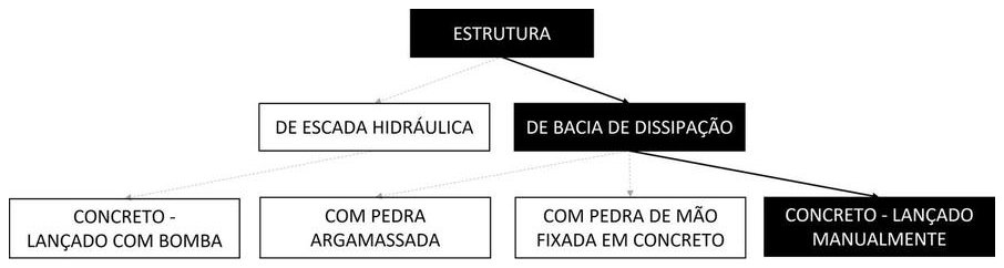 Árvore de fatores da composição SINAPI 103801 — diagrama oficial de variantes do serviço