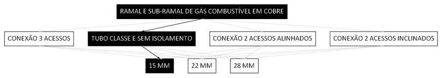 Árvore de fatores da composição SINAPI 103802 — diagrama oficial de variantes do serviço