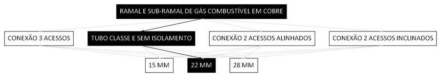Árvore de fatores da composição SINAPI 103803 — diagrama oficial de variantes do serviço