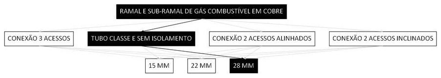Árvore de fatores da composição SINAPI 103804 — diagrama oficial de variantes do serviço