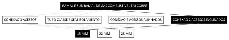 Árvore de fatores da composição SINAPI 103807 — diagrama oficial de variantes do serviço
