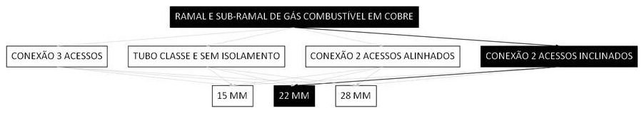 Árvore de fatores da composição SINAPI 103810 — diagrama oficial de variantes do serviço