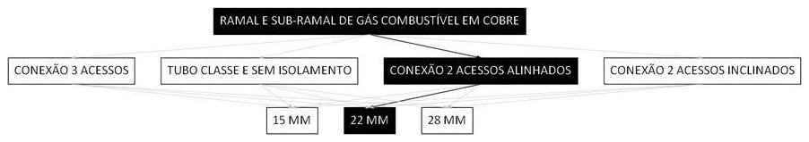 Árvore de fatores da composição SINAPI 103821 — diagrama oficial de variantes do serviço