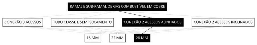 Árvore de fatores da composição SINAPI 103831 — diagrama oficial de variantes do serviço