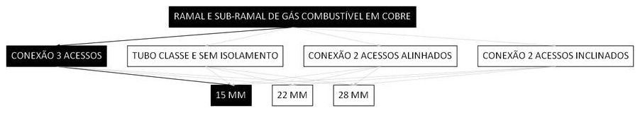 Árvore de fatores da composição SINAPI 103832 — diagrama oficial de variantes do serviço