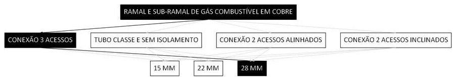 Árvore de fatores da composição SINAPI 103834 — diagrama oficial de variantes do serviço