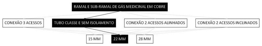 Árvore de fatores da composição SINAPI 103836 — diagrama oficial de variantes do serviço