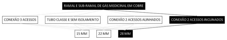 Árvore de fatores da composição SINAPI 103845 — diagrama oficial de variantes do serviço