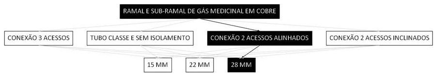Árvore de fatores da composição SINAPI 103862 — diagrama oficial de variantes do serviço