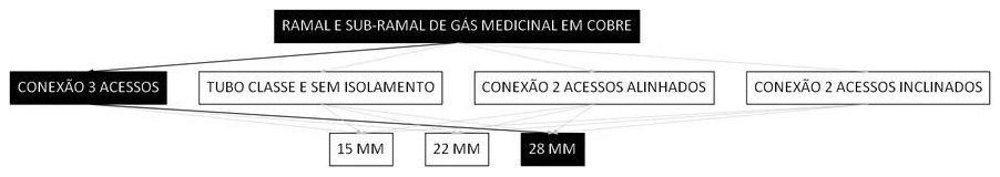 Árvore de fatores da composição SINAPI 103867 — diagrama oficial de variantes do serviço