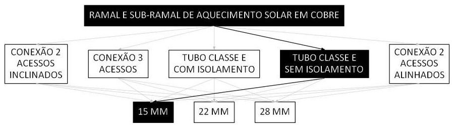 Árvore de fatores da composição SINAPI 103868 — diagrama oficial de variantes do serviço