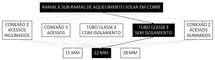 Árvore de fatores da composição SINAPI 103869 — diagrama oficial de variantes do serviço