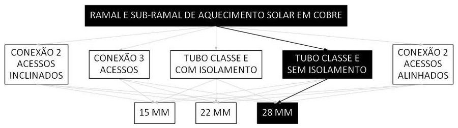 Árvore de fatores da composição SINAPI 103870 — diagrama oficial de variantes do serviço