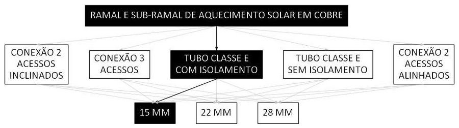 Árvore de fatores da composição SINAPI 103871 — diagrama oficial de variantes do serviço
