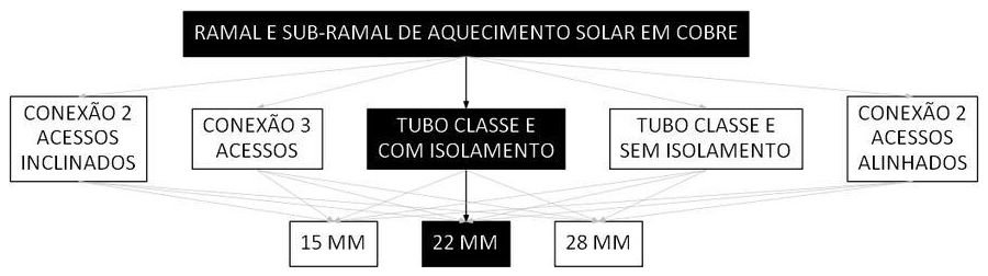 Árvore de fatores da composição SINAPI 103872 — diagrama oficial de variantes do serviço