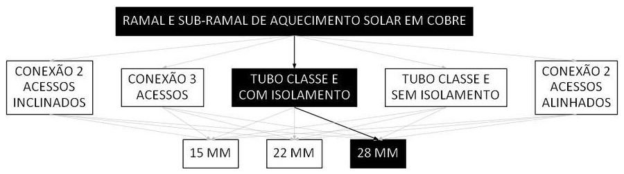 Árvore de fatores da composição SINAPI 103873 — diagrama oficial de variantes do serviço