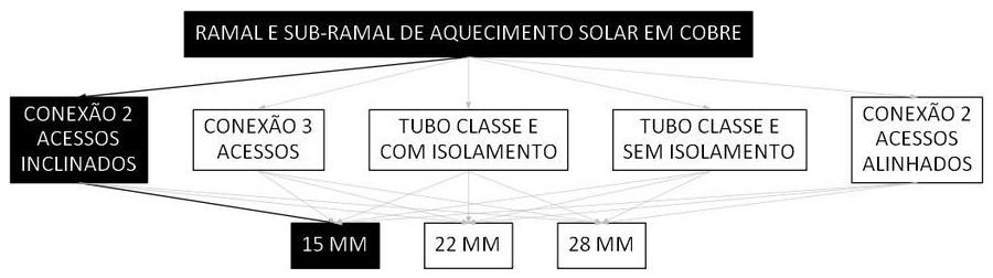 Árvore de fatores da composição SINAPI 103874 — diagrama oficial de variantes do serviço