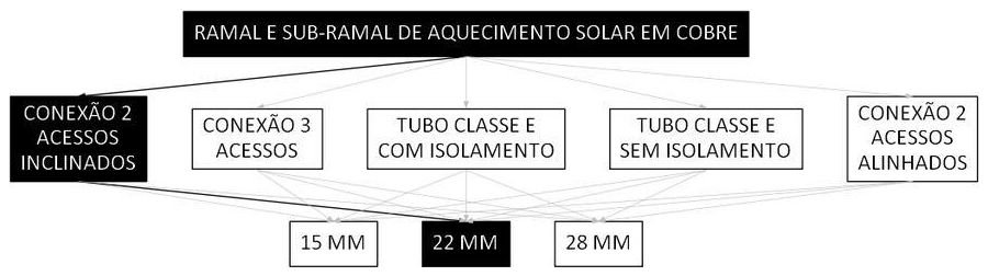Árvore de fatores da composição SINAPI 103878 — diagrama oficial de variantes do serviço