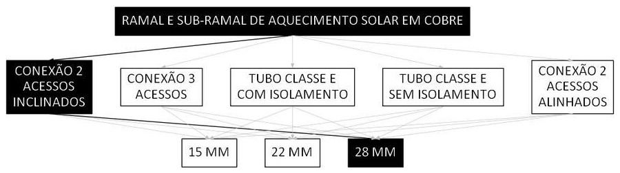 Árvore de fatores da composição SINAPI 103881 — diagrama oficial de variantes do serviço
