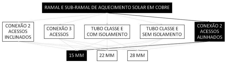 Árvore de fatores da composição SINAPI 103886 — diagrama oficial de variantes do serviço