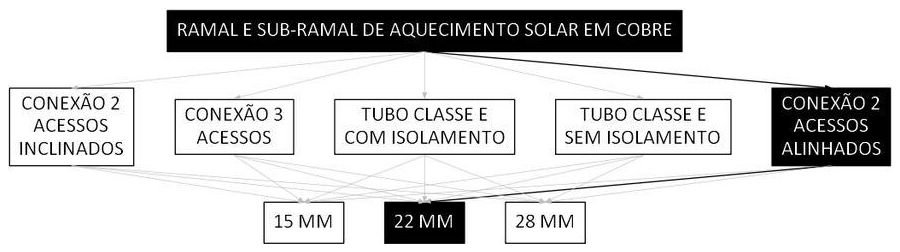 Árvore de fatores da composição SINAPI 103892 — diagrama oficial de variantes do serviço