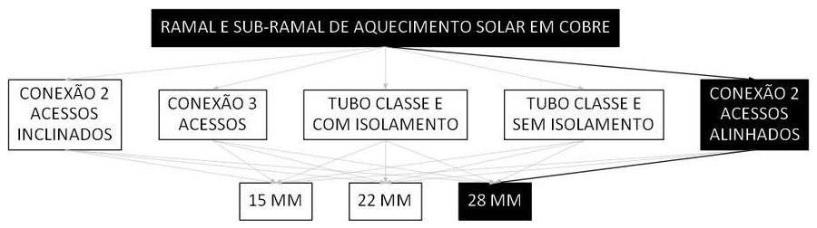 Árvore de fatores da composição SINAPI 103899 — diagrama oficial de variantes do serviço