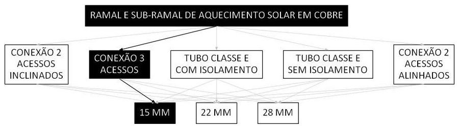 Árvore de fatores da composição SINAPI 103901 — diagrama oficial de variantes do serviço