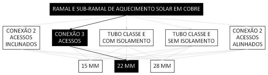 Árvore de fatores da composição SINAPI 103902 — diagrama oficial de variantes do serviço