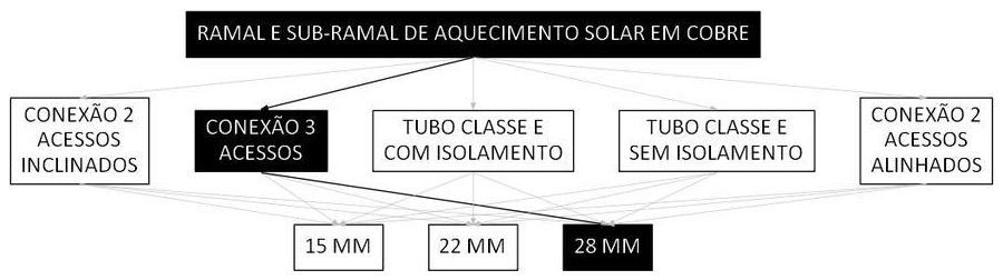 Árvore de fatores da composição SINAPI 103903 — diagrama oficial de variantes do serviço