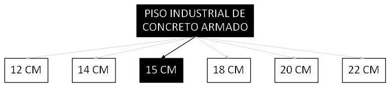 Árvore de fatores da composição SINAPI 103915 — diagrama oficial de variantes do serviço