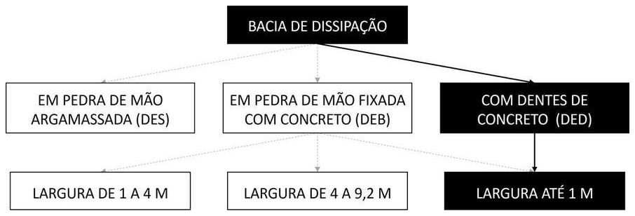 Árvore de fatores da composição SINAPI 103929 — diagrama oficial de variantes do serviço