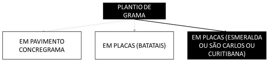Árvore de fatores da composição SINAPI 103946 — diagrama oficial de variantes do serviço