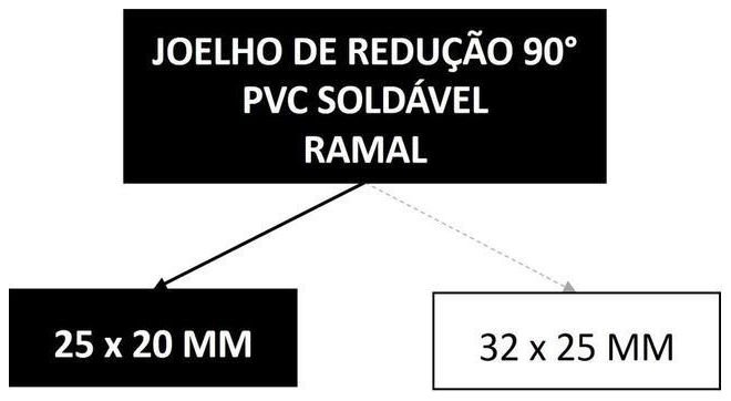 Árvore de fatores da composição SINAPI 103950 — diagrama oficial de variantes do serviço