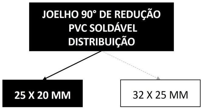 Árvore de fatores da composição SINAPI 103955 — diagrama oficial de variantes do serviço