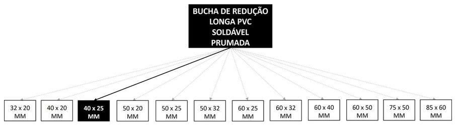 Árvore de fatores da composição SINAPI 103964 — diagrama oficial de variantes do serviço