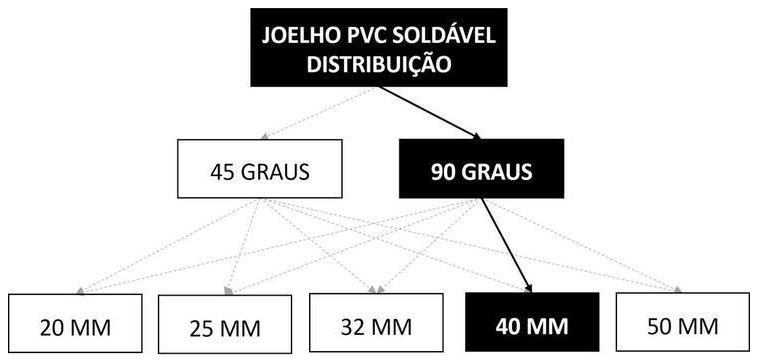 Árvore de fatores da composição SINAPI 103980 — diagrama oficial de variantes do serviço