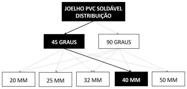 Árvore de fatores da composição SINAPI 103981 — diagrama oficial de variantes do serviço