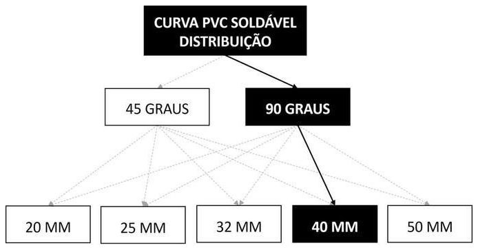 Árvore de fatores da composição SINAPI 103982 — diagrama oficial de variantes do serviço