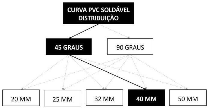 Árvore de fatores da composição SINAPI 103983 — diagrama oficial de variantes do serviço