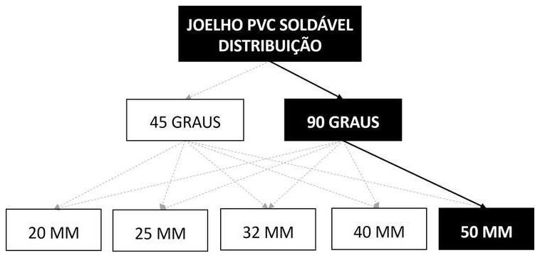 Árvore de fatores da composição SINAPI 103984 — diagrama oficial de variantes do serviço