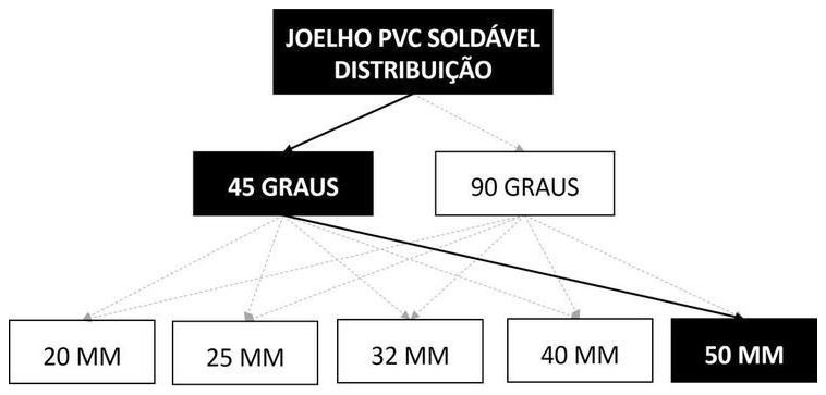 Árvore de fatores da composição SINAPI 103985 — diagrama oficial de variantes do serviço