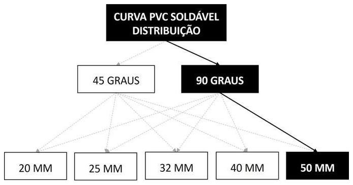 Árvore de fatores da composição SINAPI 103986 — diagrama oficial de variantes do serviço